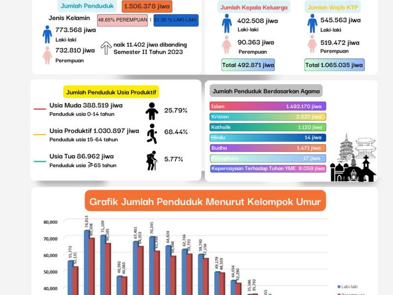 DATA DEMOGRAFIK KABUPATEN LEBAK