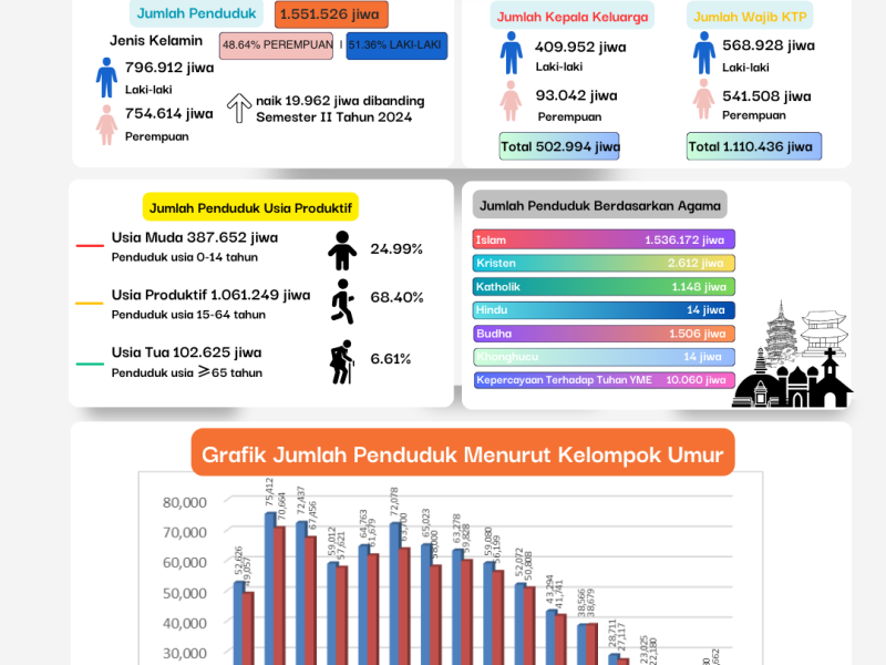 Data Agregat Semester I Tahun 2025